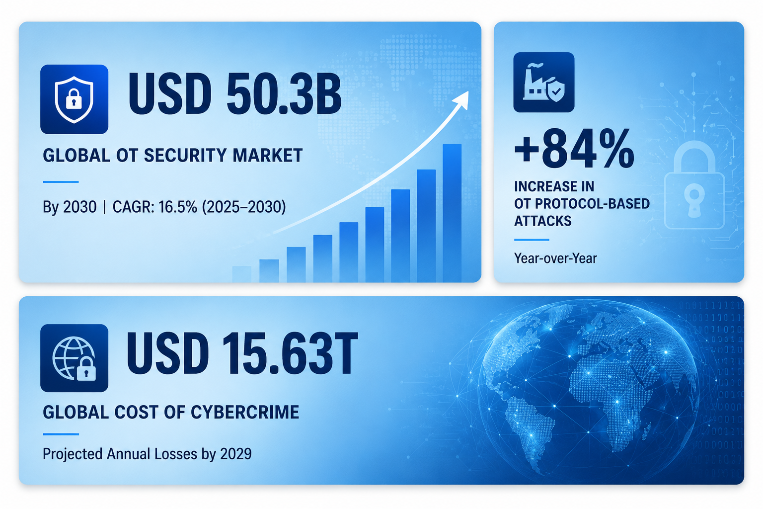 OTSEC MENA 2026 CAGR Report: USD 50.3B global OT security market by 2030, +84% increase in OT protocol-based attacks year-over-year, USD 15.63T projected global cost of cybercrime by 2029